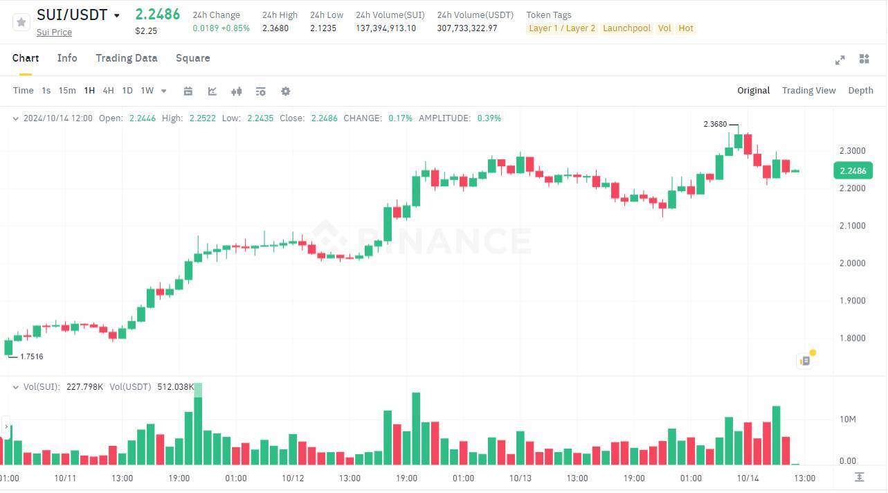 Sui Apt Dẫn Đầu Tăng Trưởng Mảng Layer-1 Memecoin Sắp Bước Vào siêu Chu Kỳ