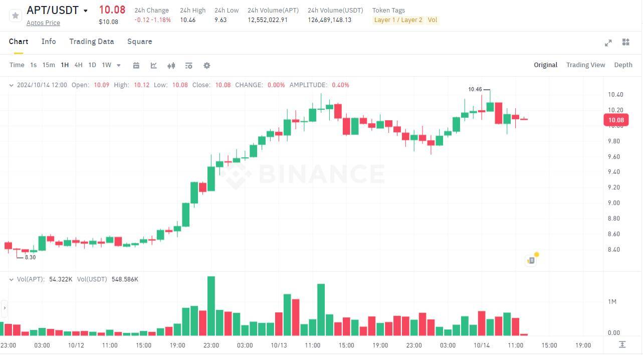 Sui Apt Dẫn Đầu Tăng Trưởng Mảng Layer-1 Memecoin Sắp Bước Vào siêu Chu Kỳ