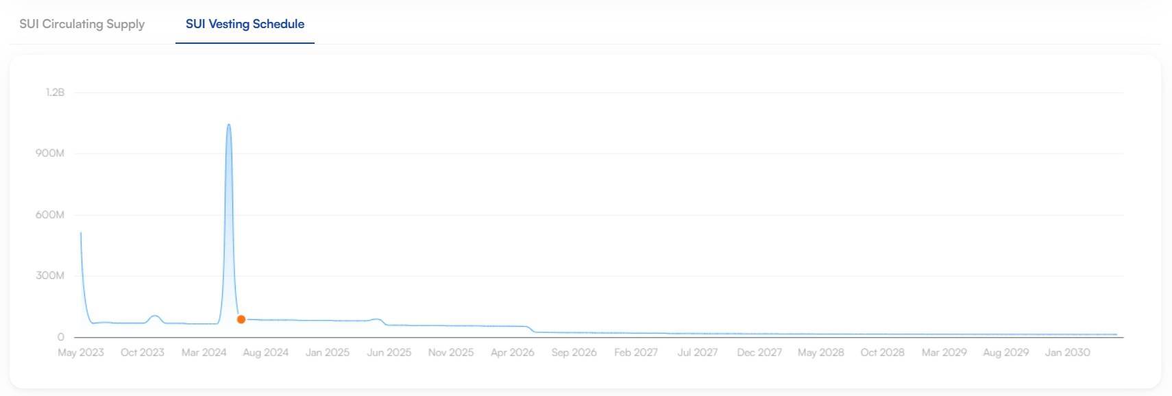 Sui Một Lần Nữa Phủ Nhận Cáo Buộc gian Díu Mập Mờ Trong Tokenomics