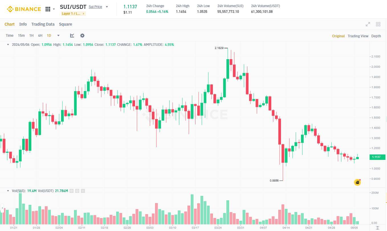 Sui Một Lần Nữa Phủ Nhận Cáo Buộc gian Díu Mập Mờ Trong Tokenomics