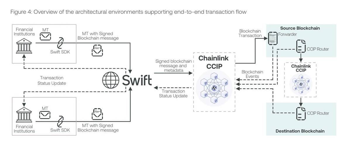 Swift Thành Công Thử Nghiệm Tương Tác Với Ccip Của Chainlink