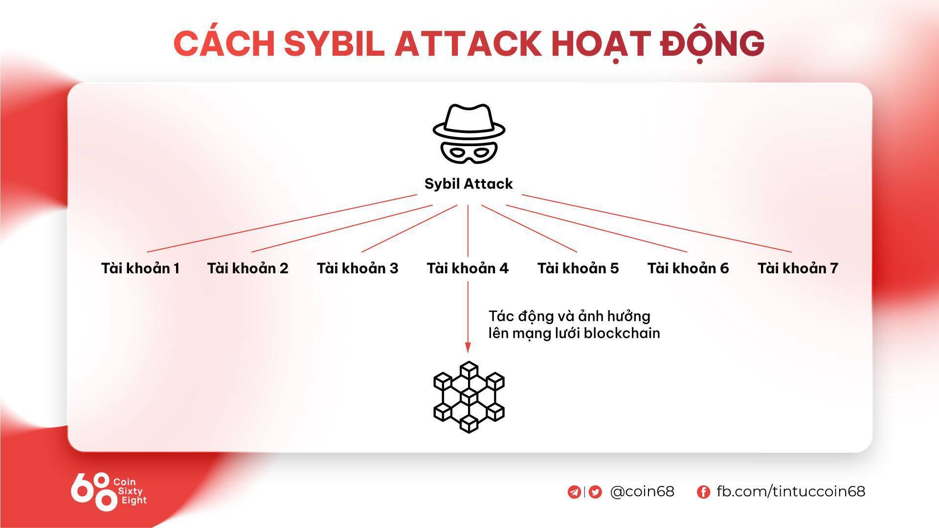 Sybil Attack là gì? Những hình thức tấn công mạo nhận trong thị trường  crypto và cách phòng tránh