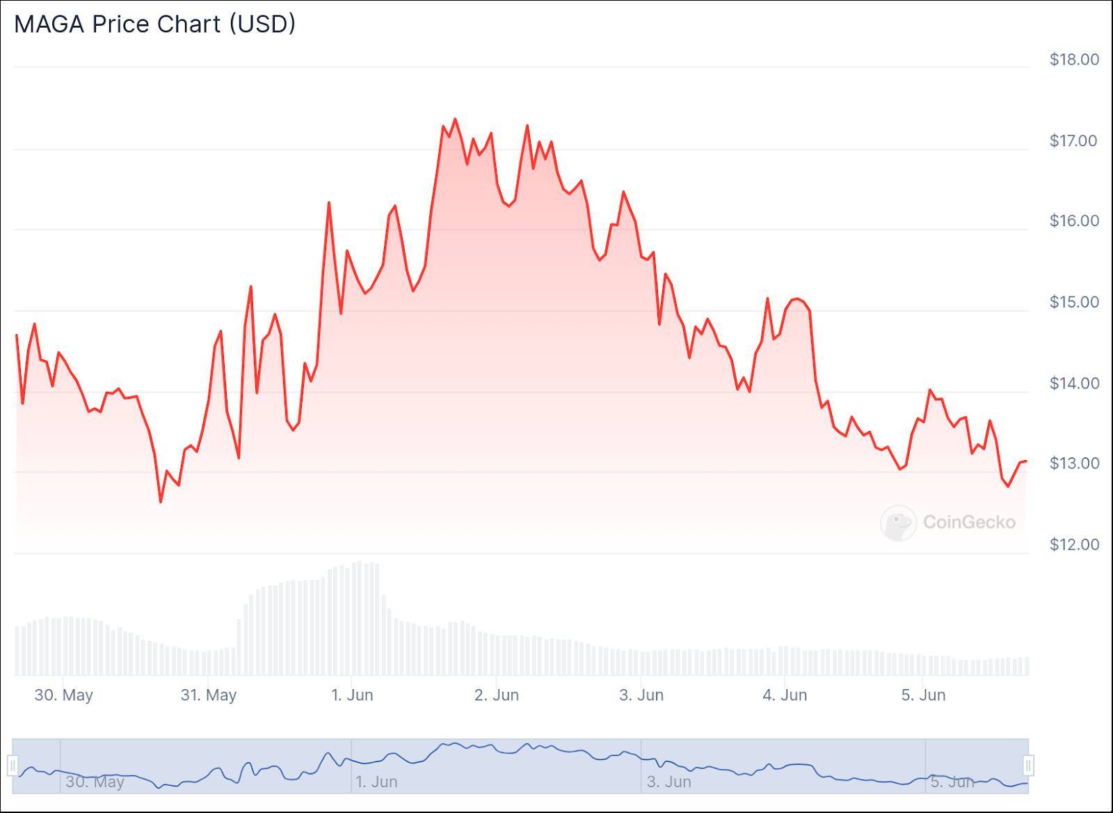 Tài Sản Crypto Của Donald Trump Tăng Gấp Ba Chỉ Trong 1 Tuần Nhờ Memecoin