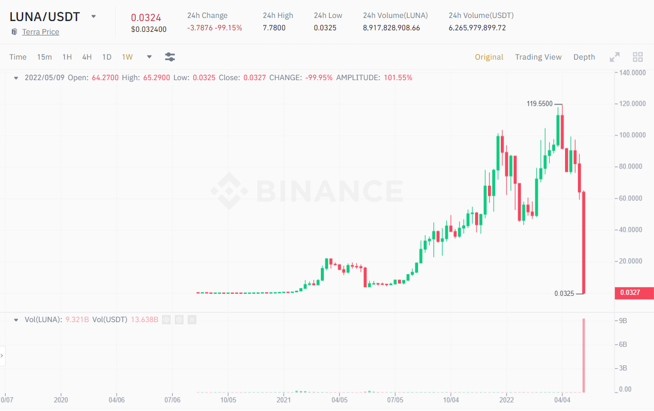 Biểu đồ 1W giá LUNA/USDT. Nguồn: Binance