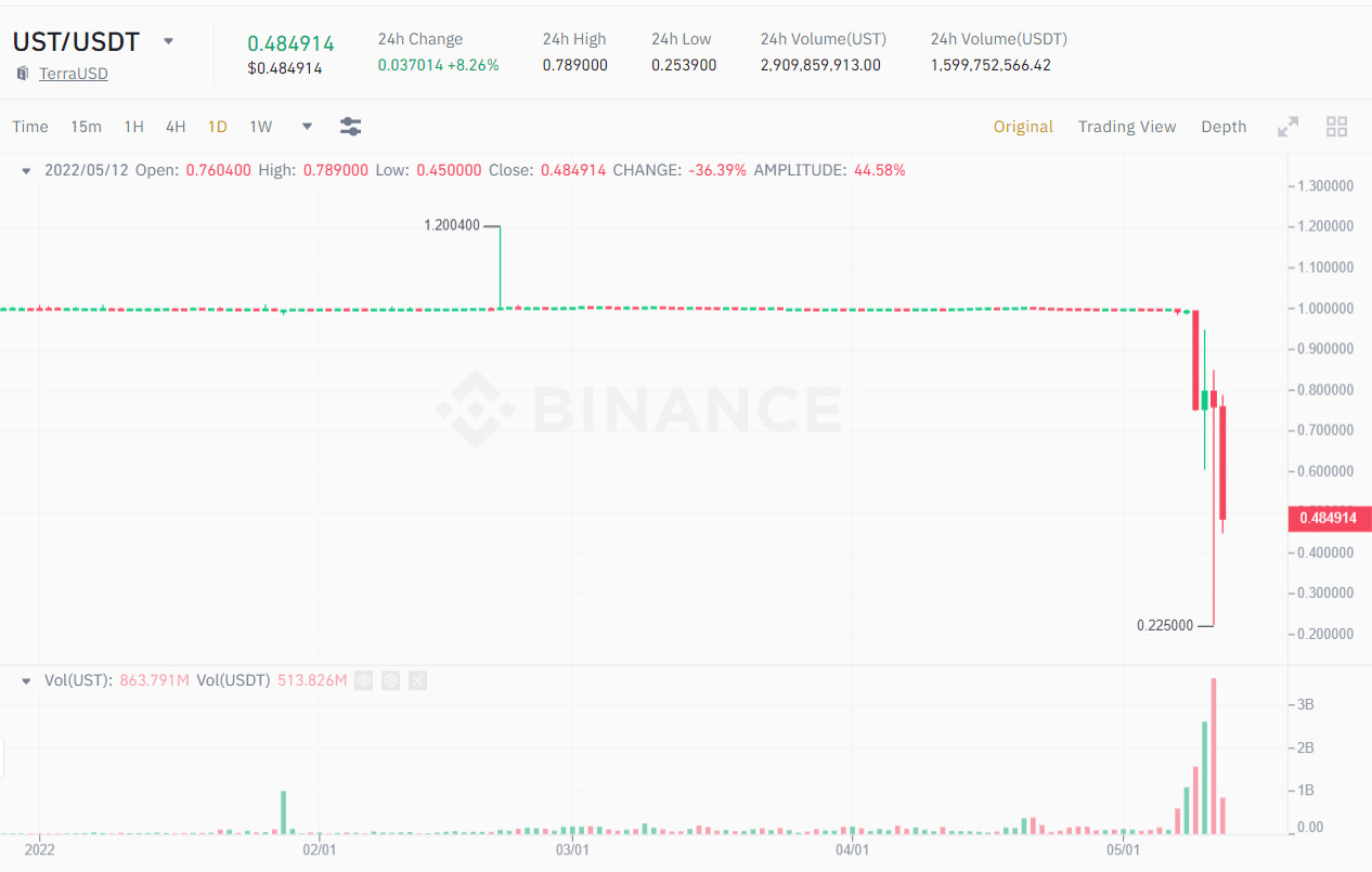 Biểu đồ 1D giá UST/USDT. Nguồn: Binance