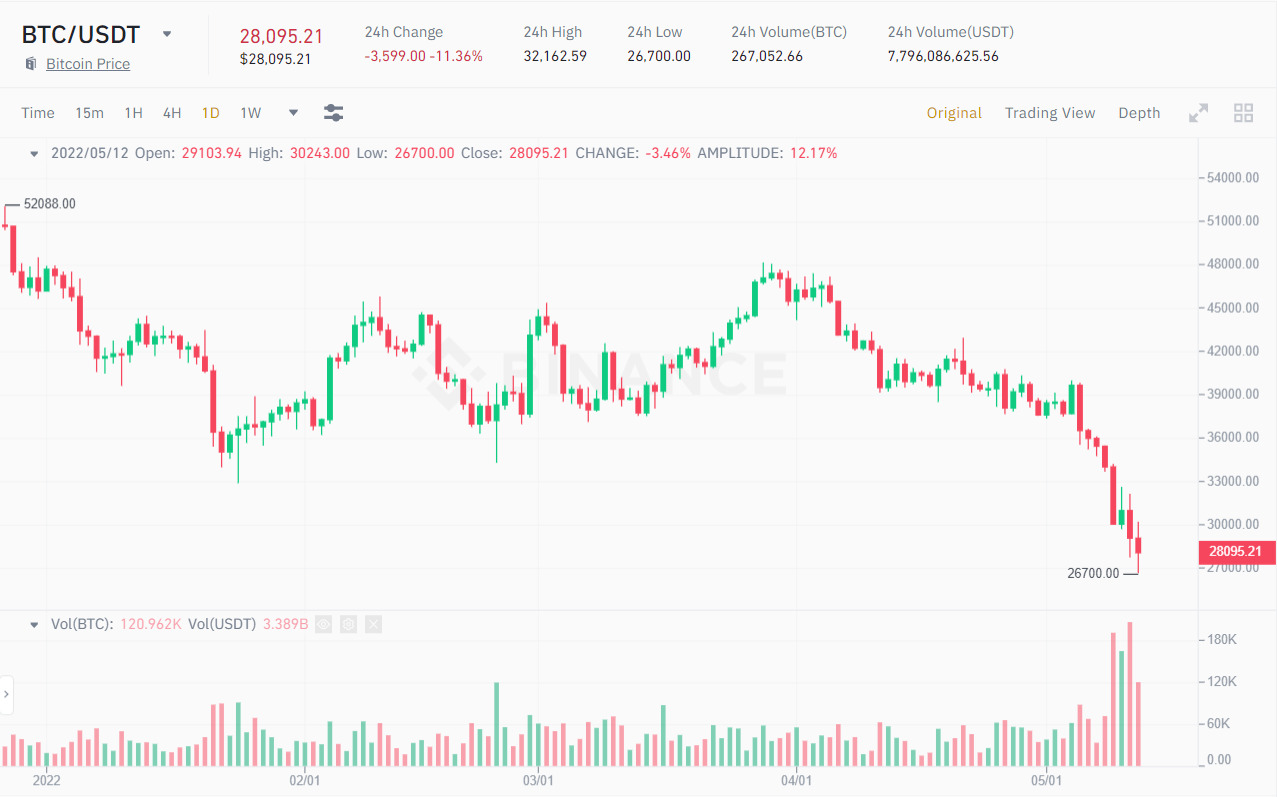 Biểu đồ 1D giá BTC/USDT. Nguồn: Binance