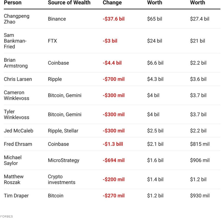 Tài Sản Của Top Tỷ Phú Giàu Nhất Ngành Crypto Đã bốc Hơi Ra Sao Trước Khủng Hoảng Terra-ust