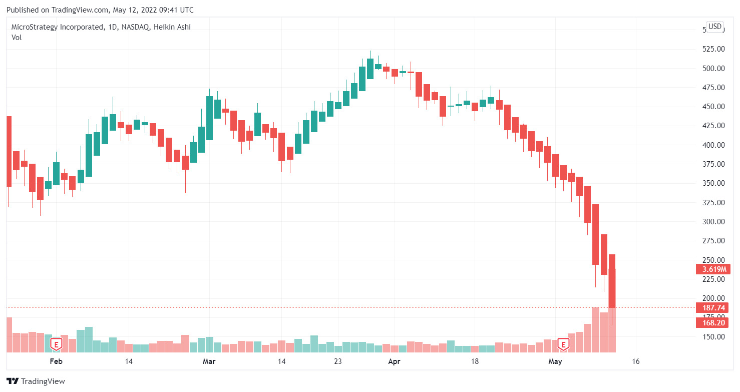 Biểu đồ 1D giá cổ phiếu MSTR/USD. Nguồn: TradingView