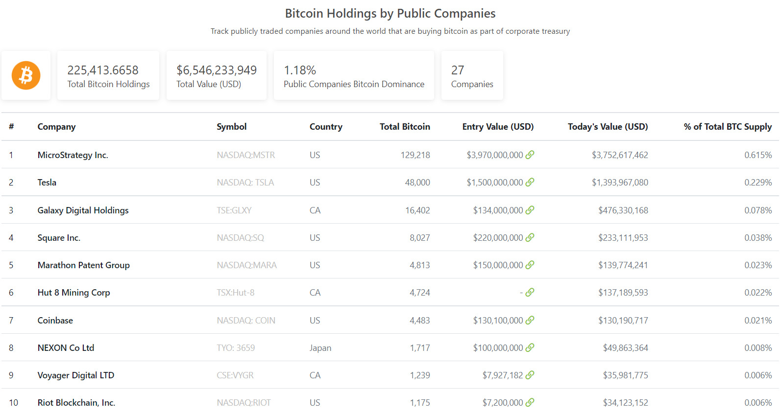 Số lượng Bitcoin lớn nhất đang được nắm giữ bởi top 10 công ty niêm yết trên sàn chứng khoán tính đến ngày 12/05/2022. Nguồn: CoinGecko