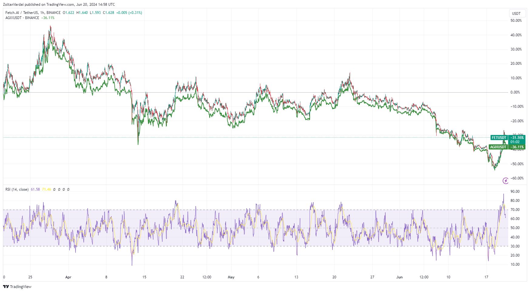 Tại sao giá token AI của Fetch và SingularityNET vừa tăng mạnh 30%?