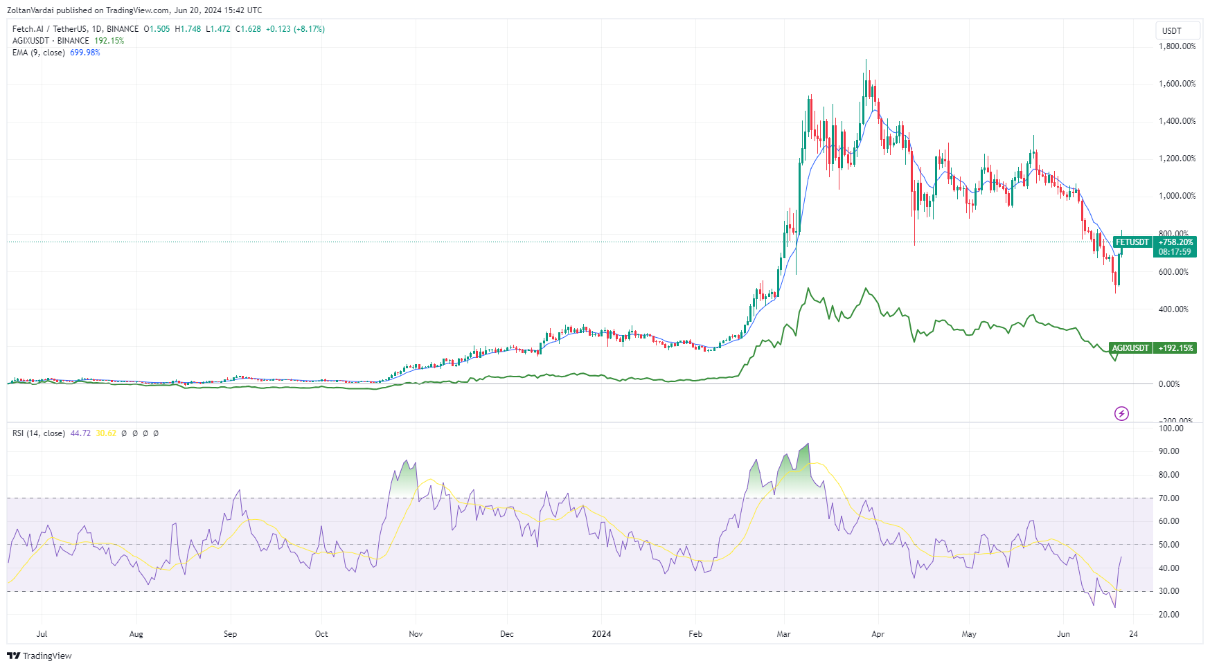 Tại sao giá token AI của Fetch và SingularityNET vừa tăng mạnh 30%?