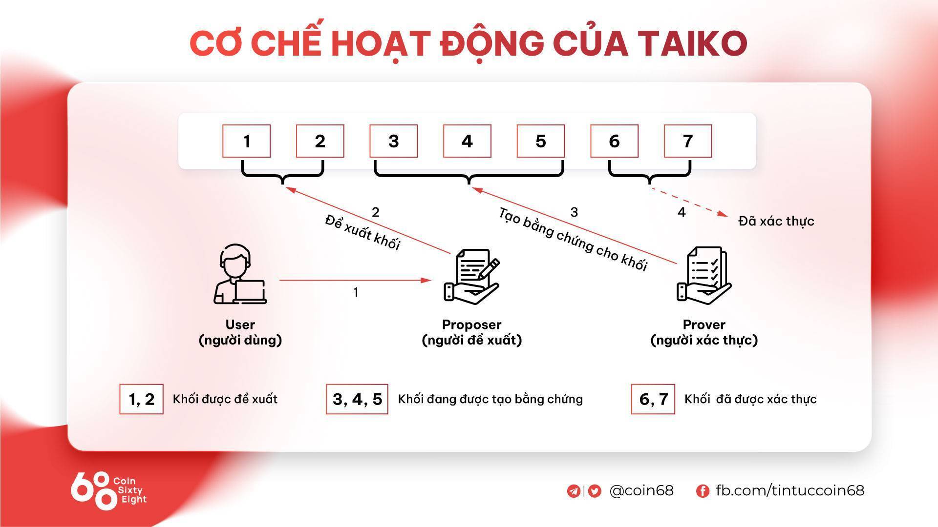 Taiko - Blockchain Layer 2 Có Độ Tương Thích Cao Nhất Với Evm