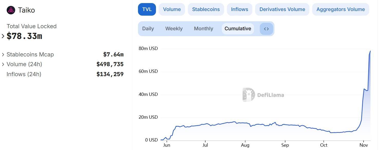 Taiko vụt Sáng Tvl Tiệm Cận 80 Triệu Usd