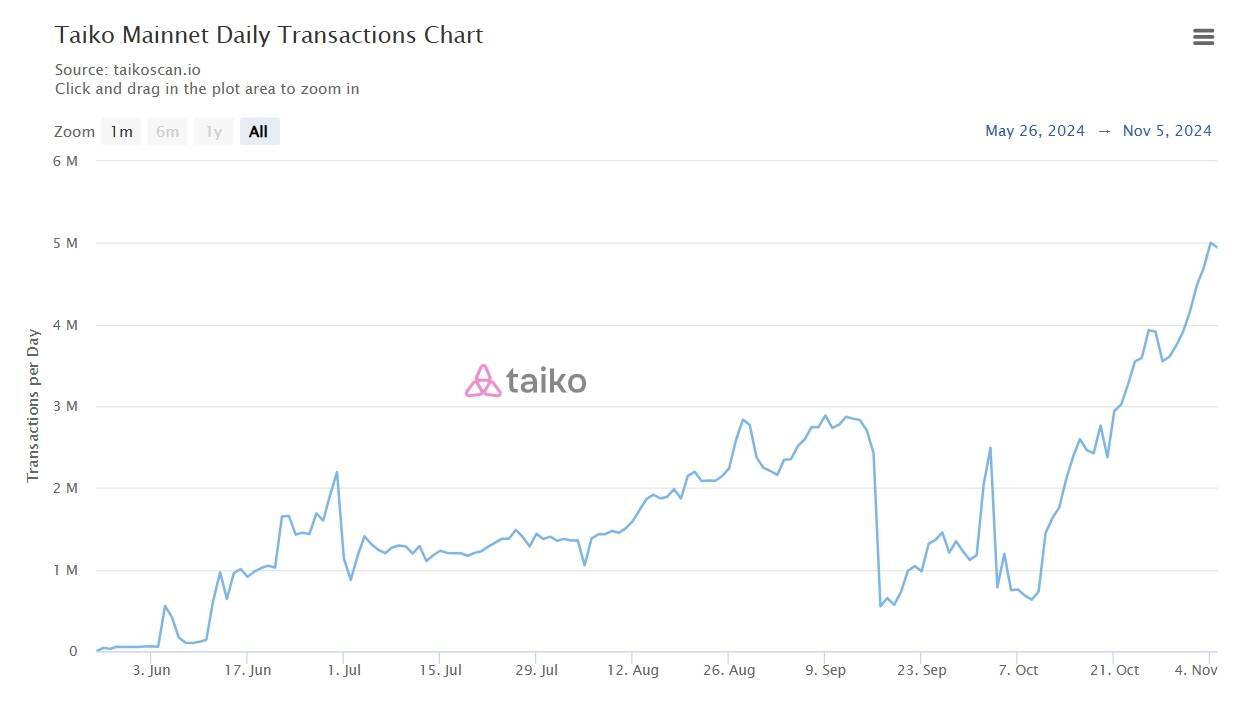 Taiko vụt Sáng Tvl Tiệm Cận 80 Triệu Usd