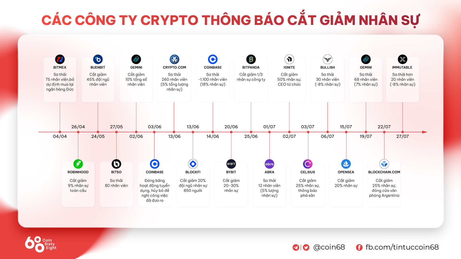 Tập Đoàn Đầu Tư Kỹ Thuật Số Nydig tiếp Nối Làn Sóng Sa Thải Vì Thời Cuộc