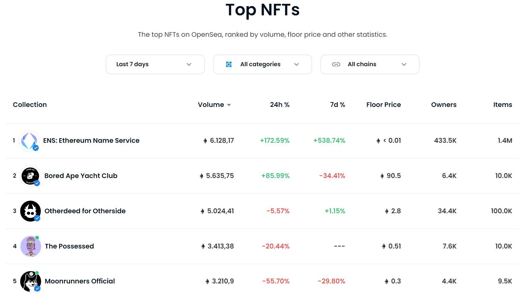 Tên Miền Ethereum Name Service ens Trở Lại Giữa Lúc Thị Trường Ngập Ngừng