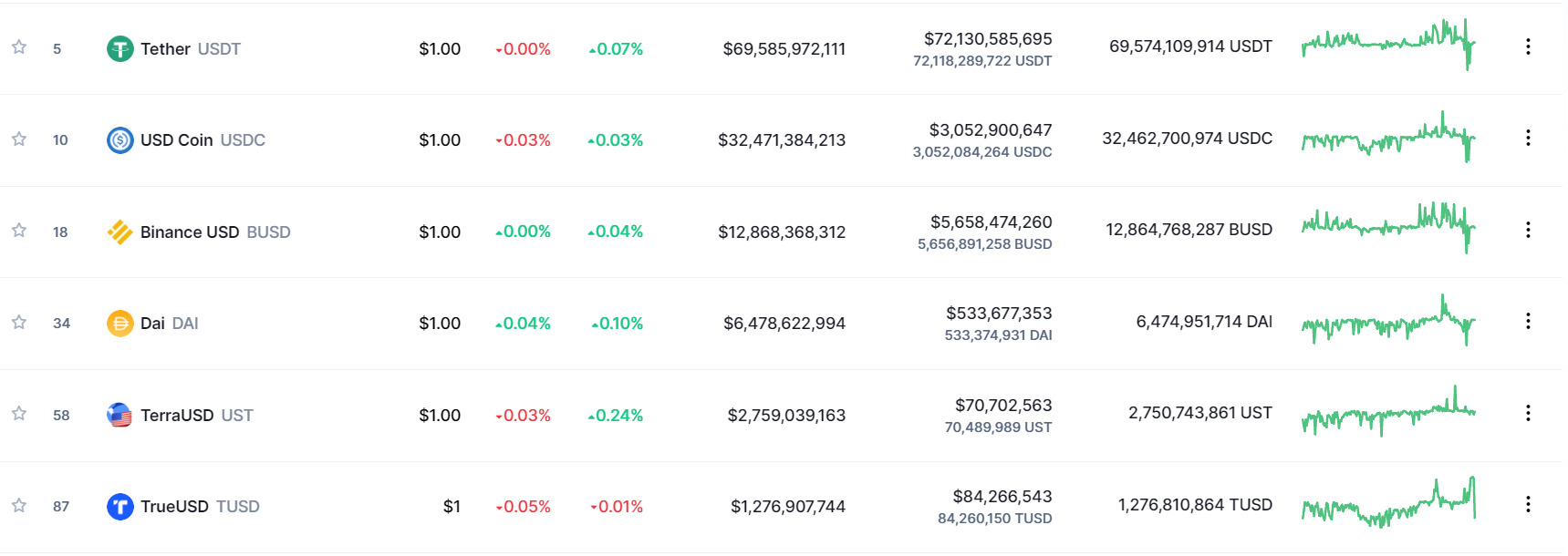 Bảng xếp hạng tổng vốn hóa của những stablecoin hàng đầu thị trường. Nguồn: CoinMarketCap