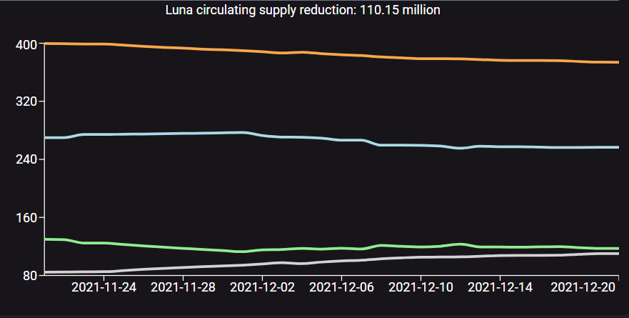 Số lượng LUNA bị thiêu hủy kể từ đầu năm. Nguồn: Terra.smartstake