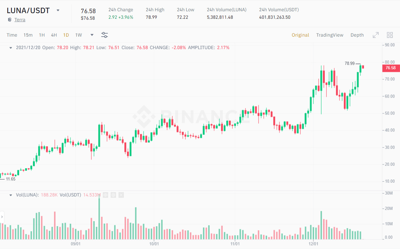 Biểu đồ giá LUNA/USDT. Nguồn: Binance