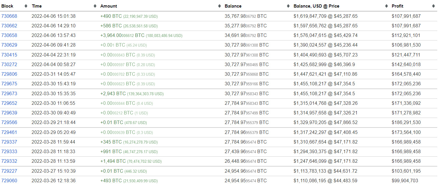 Các giao dịch mua Bitcoin của ví LFG. Nguồn: BitInfoCharts