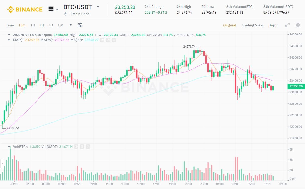 Tesla cắt Lỗ Bán 936 Triệu Usd Bitcoin