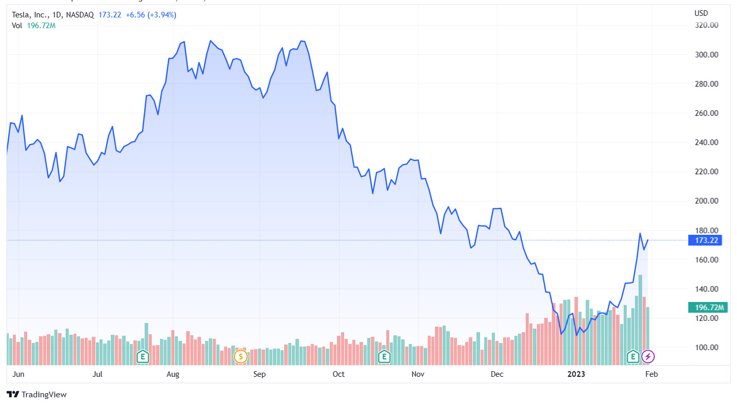 Tesla Lỗ Ròng 140 Triệu Usd Trong Năm 2022 Vì Đầu Tư Bitcoin