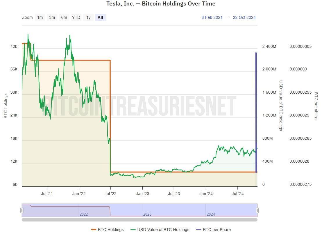 Tesla Vẫn Sở Hữu 780 Triệu Usd Bitcoin Sau Động Thái Đáng Ngờ Vừa Qua