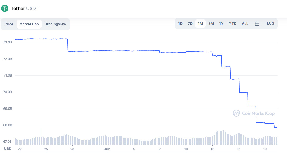 Biểu đồ vốn hóa USDT từ đầu ngày 01/06/2022 cho đến ngày 20/06/2022. Nguồn: CoinMarketCap