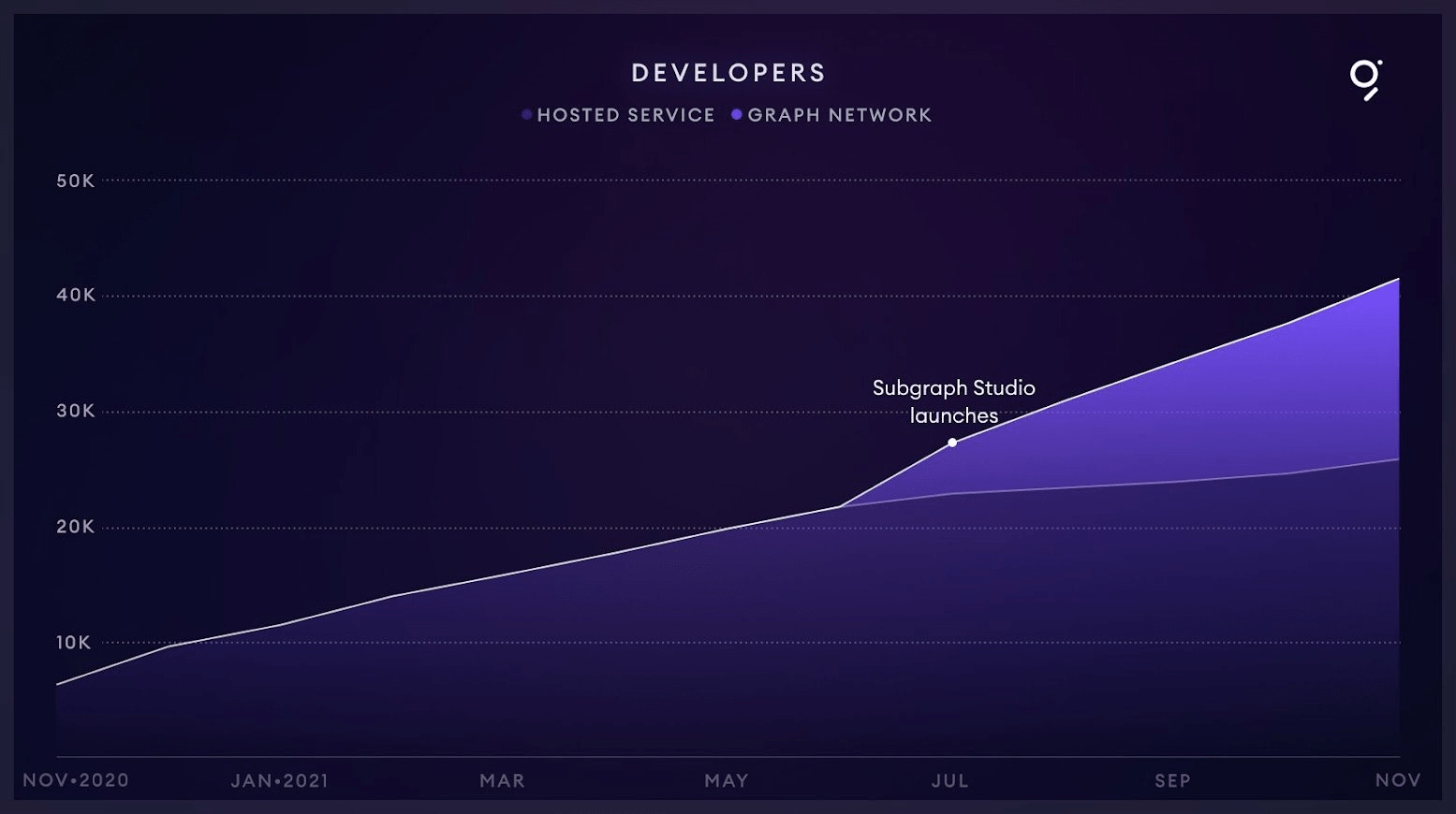 Số lượng nhà phát triển đang xây dựng và sử dụng subgraph của The Graph