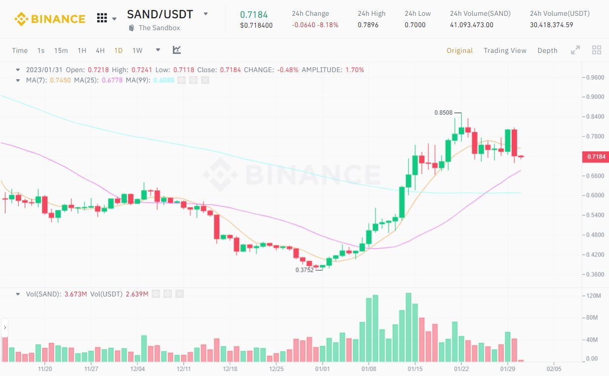 The Sandbox sand Tăng 90 Kể Từ Đầu Năm Trước Thềm Unlock 270 Triệu Usd