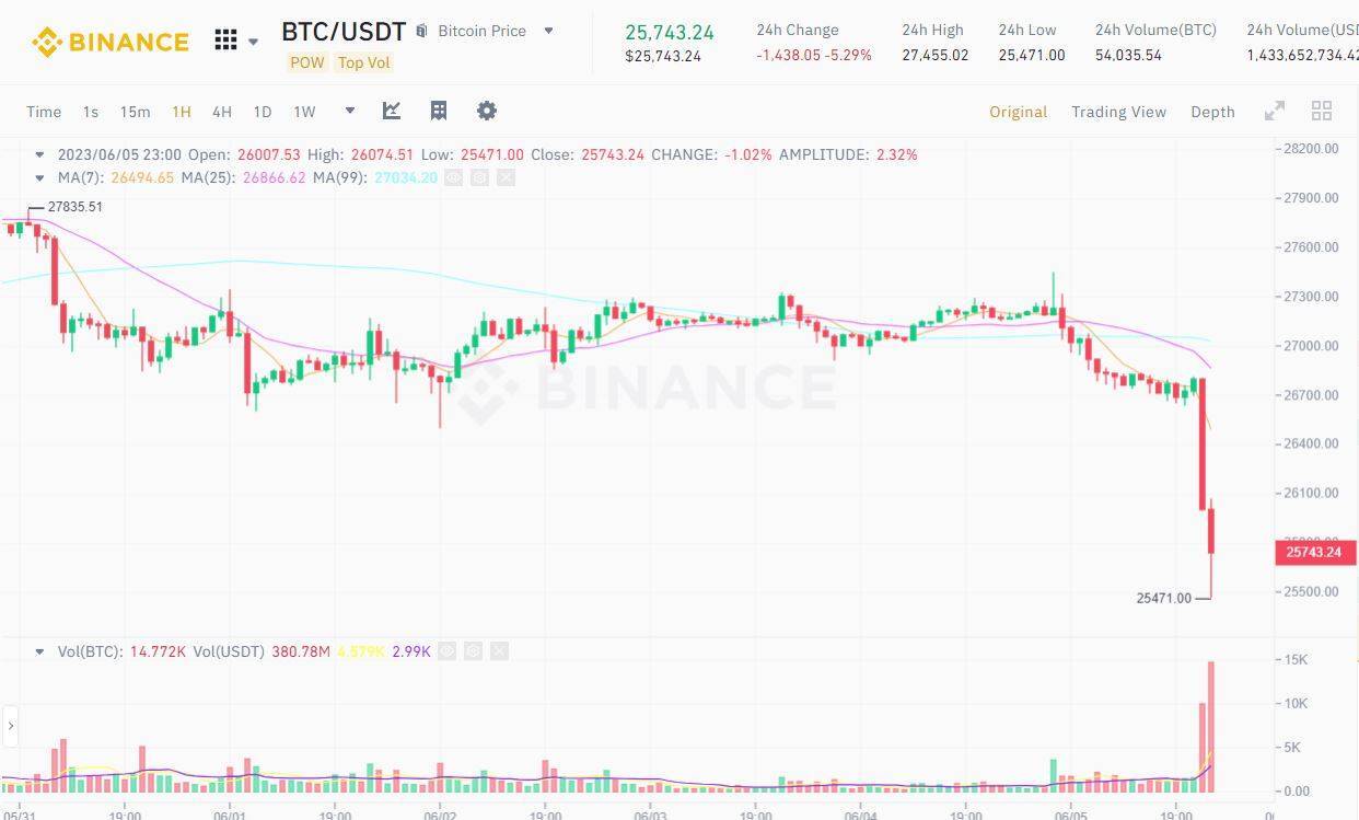 Thị Trường Crypto Rung Lắc Dữ Dội Sau Thông Tin Sec Kiện Binance