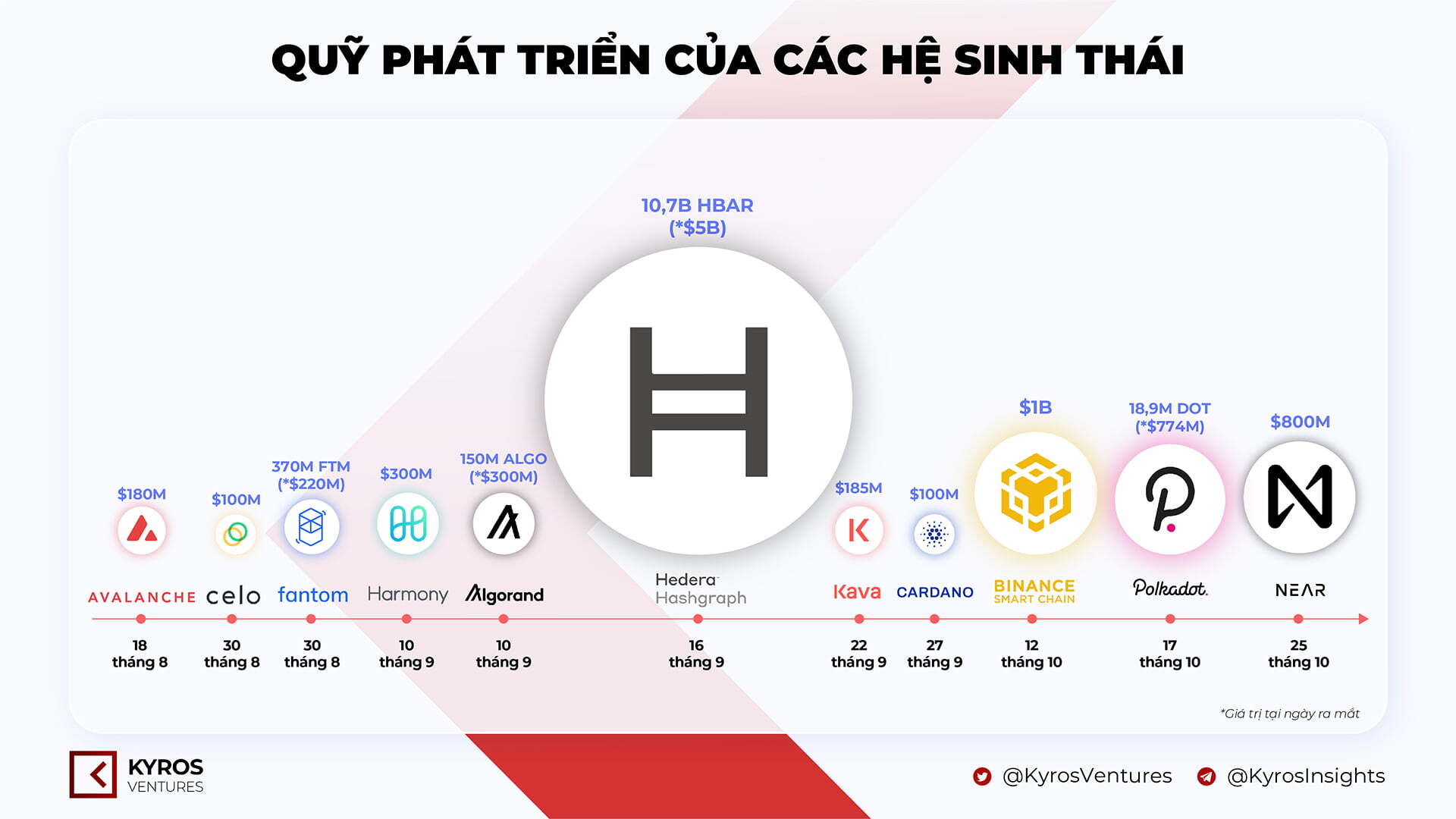 Tổng hợp các quỹ phát triển hệ sinh thái của các blockchain hàng đầu. Nguồn: Kyros Ventures