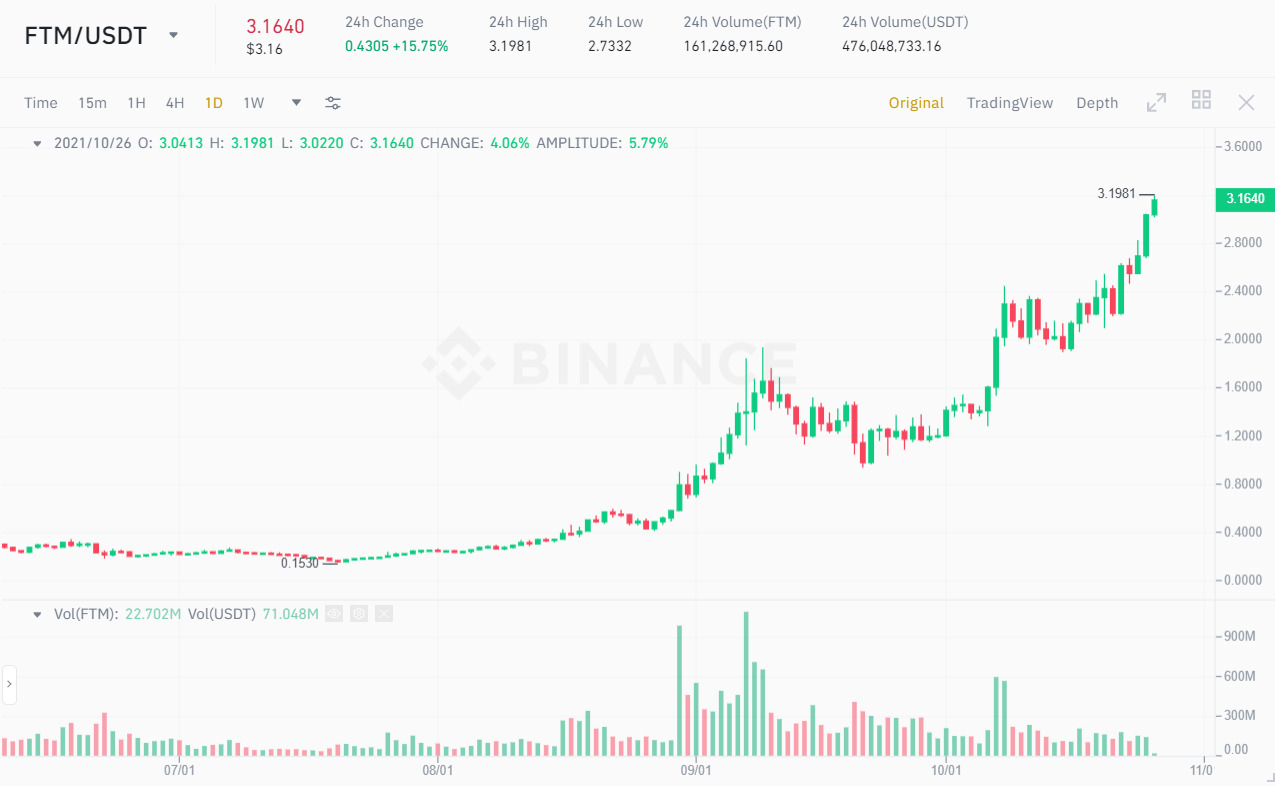 Biểu đồ giá FTM/USDT. Nguồn: Binance