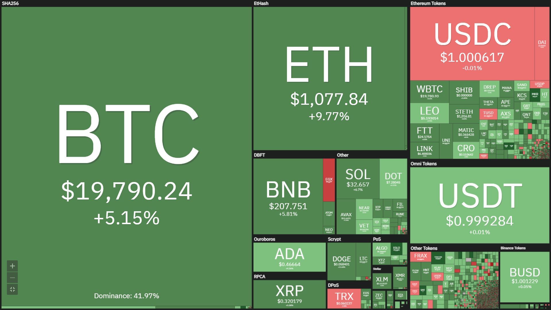 Thị Trường Phục Hồi  Sam Ftx giải Cứu Các Công Ty Crypto