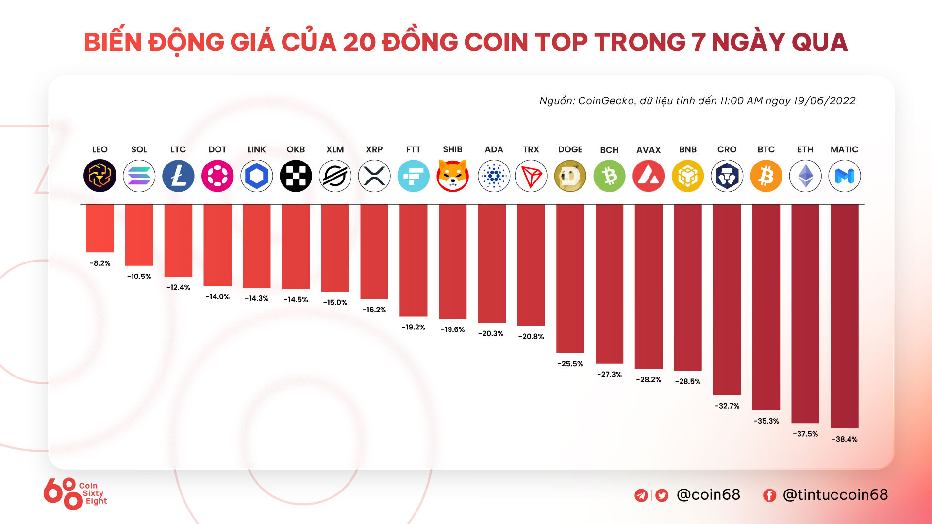 Thị Trường Phục Hồi  Sam Ftx giải Cứu Các Công Ty Crypto