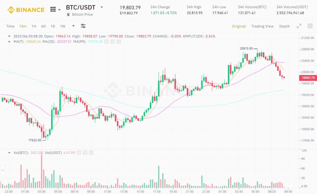 Thị Trường Phục Hồi  Sam Ftx giải Cứu Các Công Ty Crypto