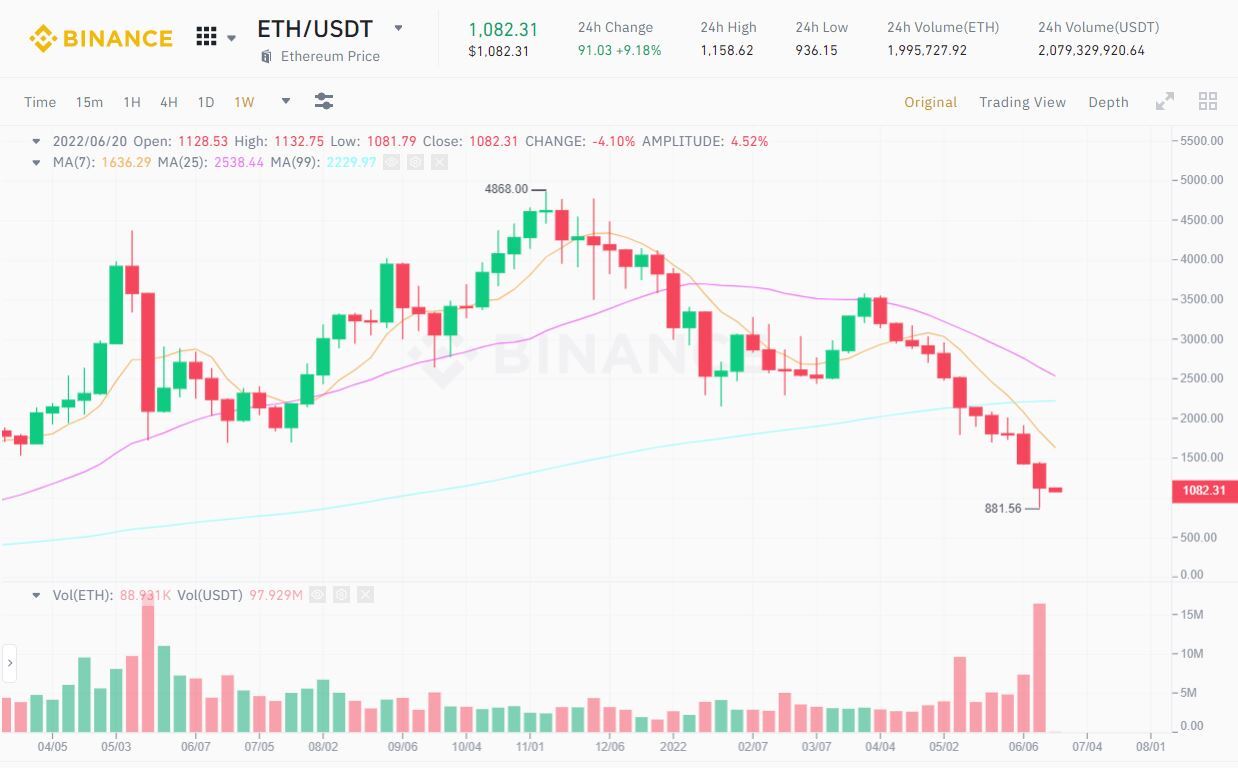 Thị Trường Phục Hồi  Sam Ftx giải Cứu Các Công Ty Crypto