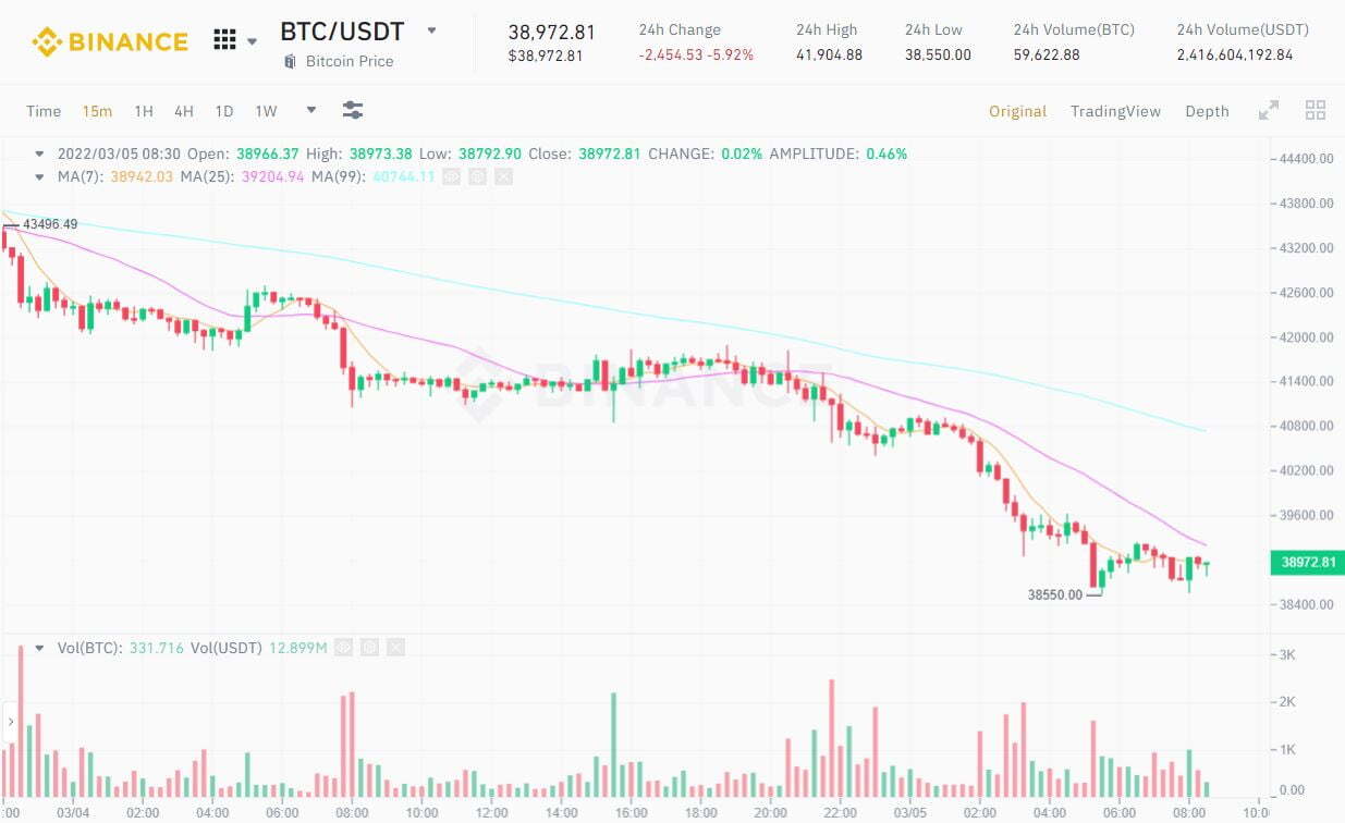 Thị Trường Tiền Mã Hóa Lại Điều Chỉnh Bitcoin Rơi Về 38550 Usd