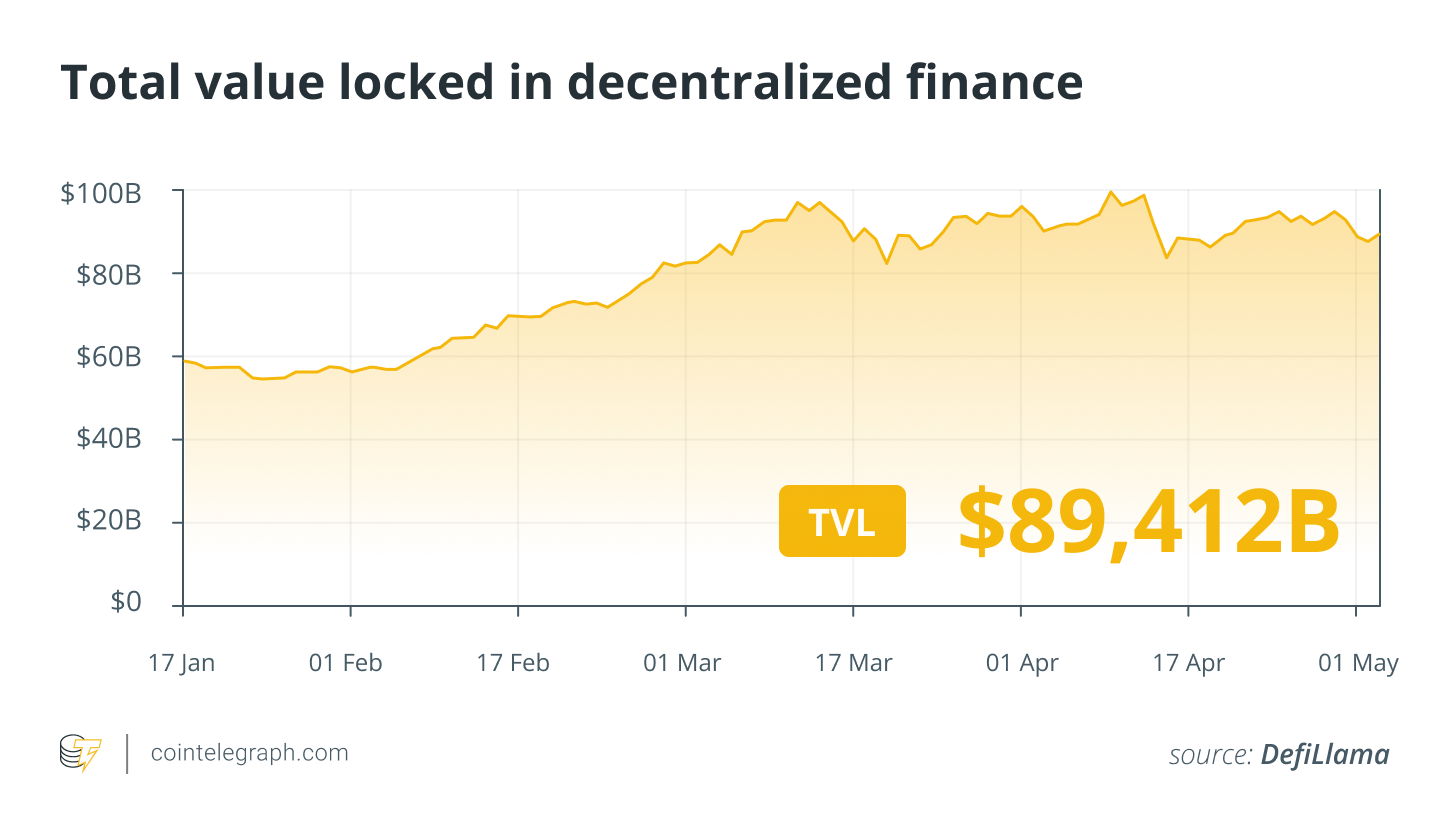 Thiệt hại do hack tiền điện tử giảm 67%, lãi suất Bitcoin DeFi tăng, tài chính được tái định nghĩa