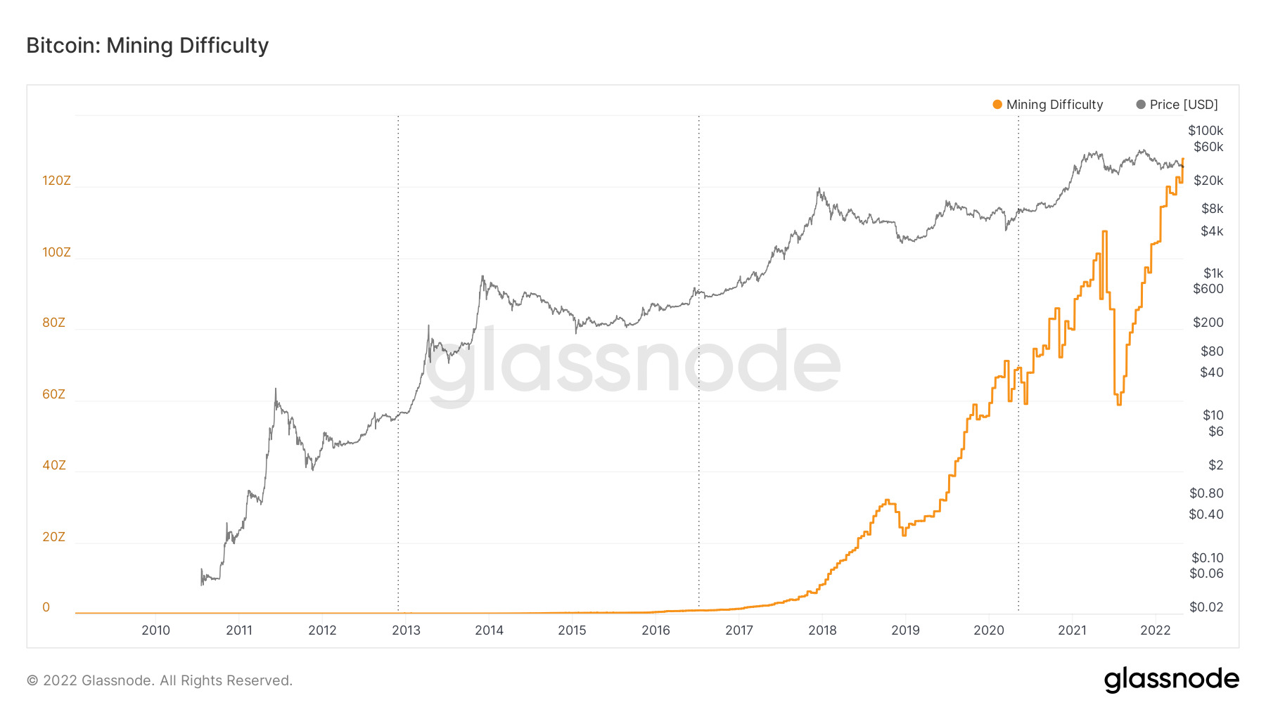 Sự thay đổi về độ khó khai thác Bitcoin tính đến ngày 02/05/2022. Nguồn: Glassnode