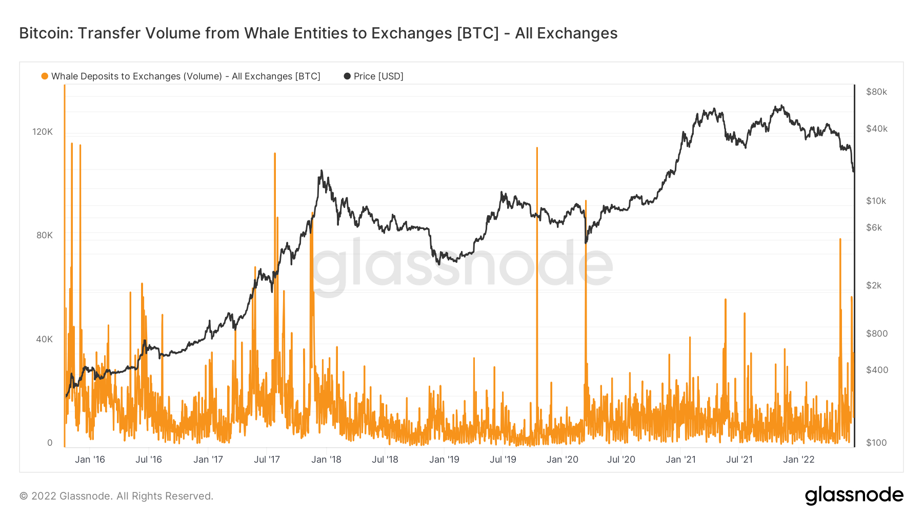 Khối lượng đẩy Bitcoin lên tất cả sàn giao dịch của các ví cá voi. Nguồn: Glassnode
