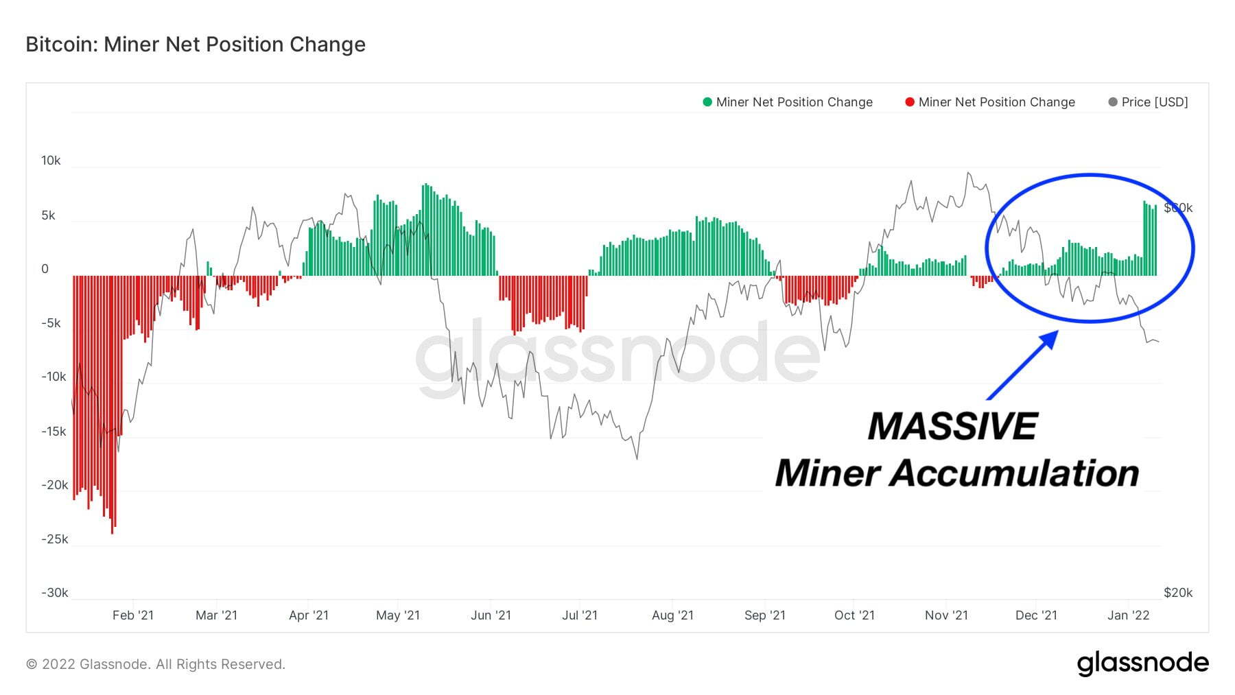 Biểu đồ hiển thị thay đổi vị thế tích lũy của thợ đào Bitcoin. Nguồn: Glassnode