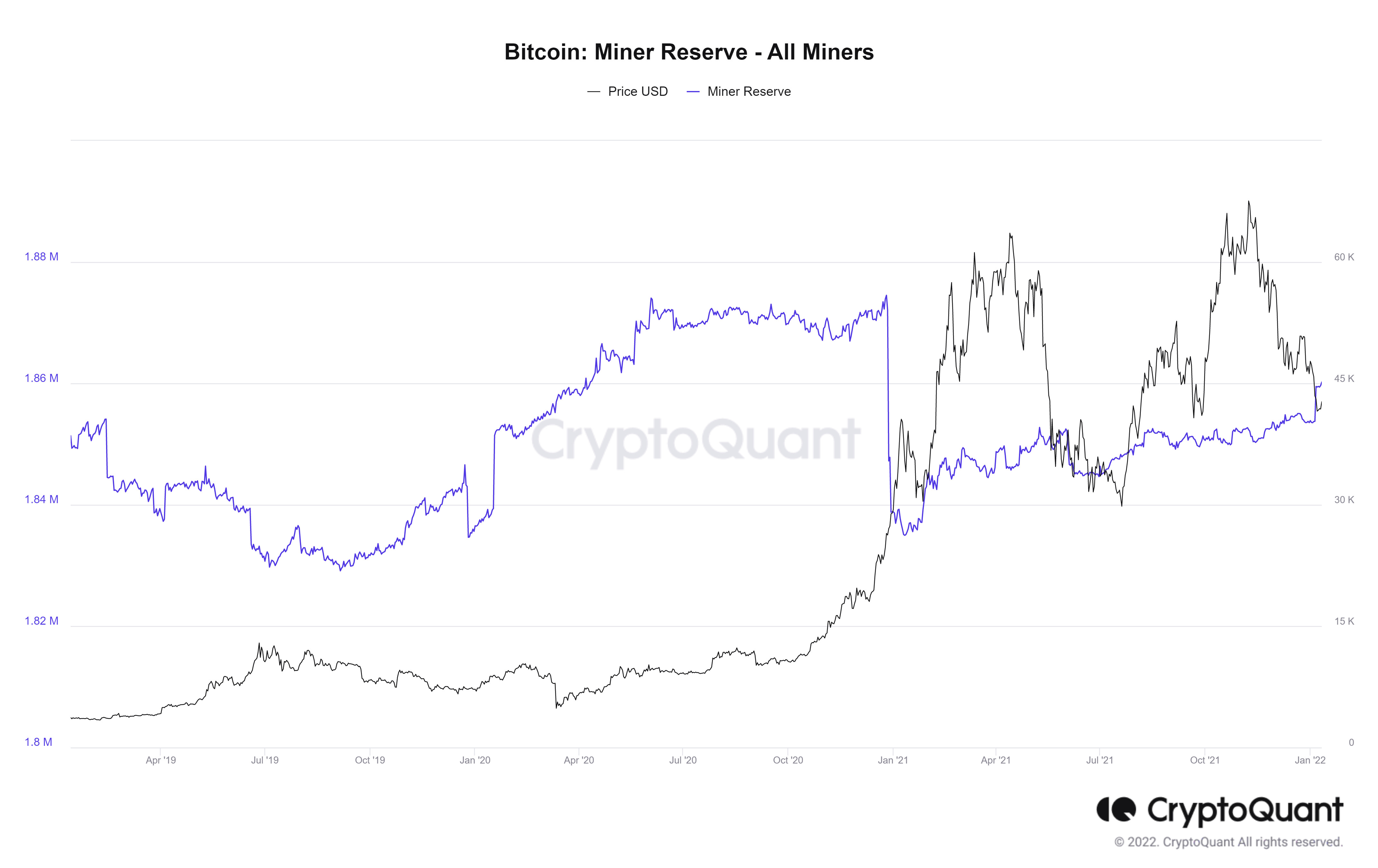 Số Bitcoin dự trữ của thợ đào. Nguồn: CryptoQuant