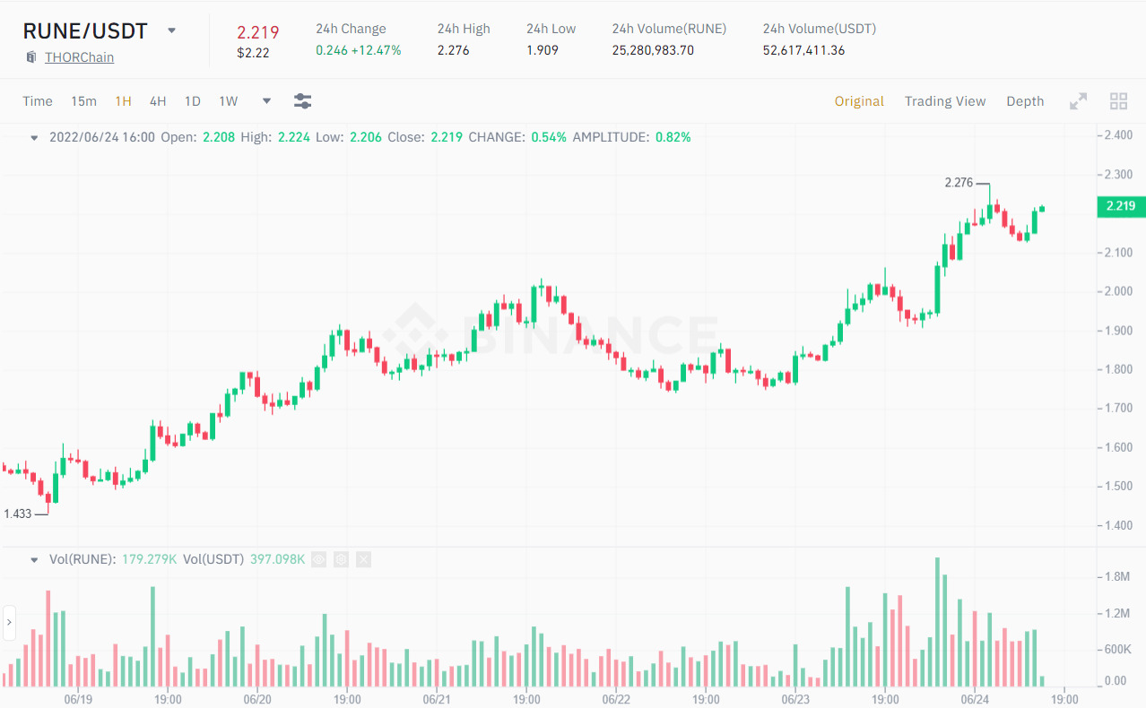 Biểu đồ 1H giá RUNE/USDT. Nguồn: Binance