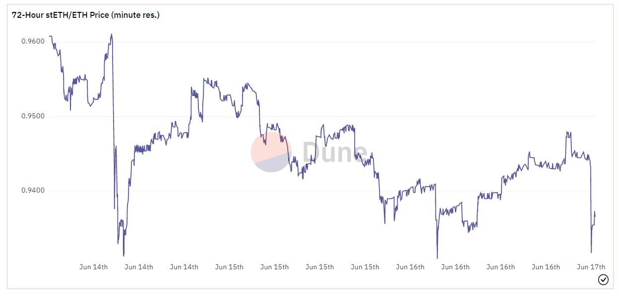 Three Arrows Capital gặp Vấn Đề Thanh Khoản Bị Thanh Lý Ồ Ạt