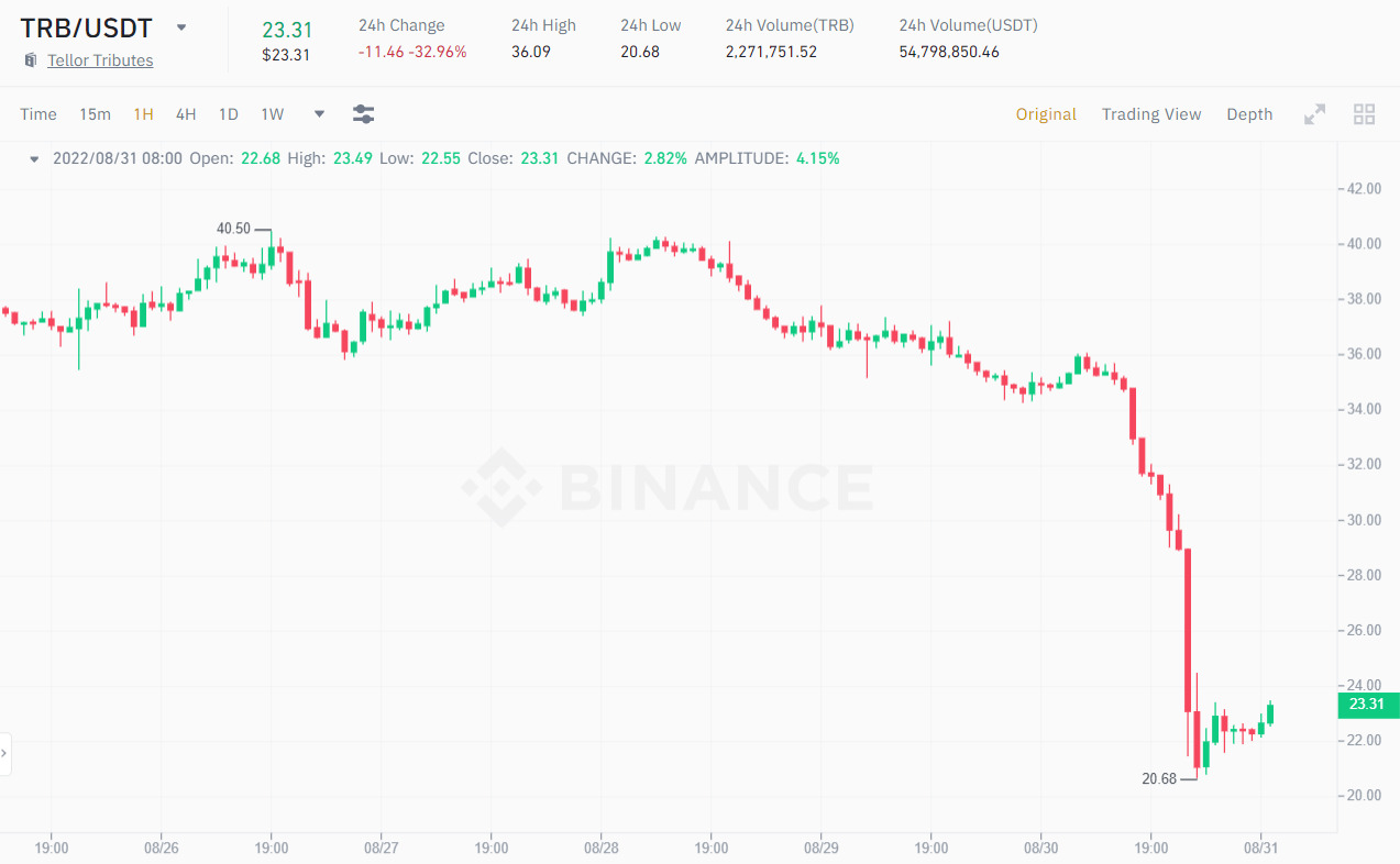 Biểu đồ 1H giá TRB/USDT. Nguồn: Binance