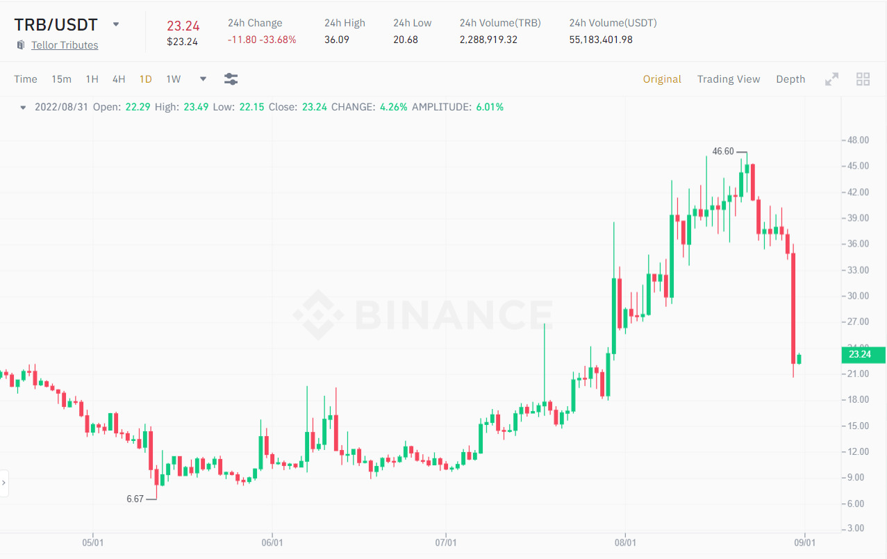 Biểu đồ 1D giá TRB/USDT. Nguồn: Binance