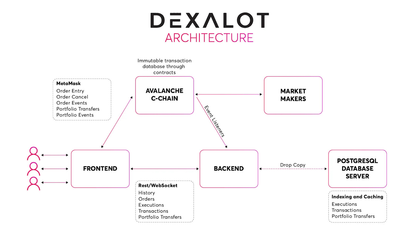 Tiến Trình Ido Dexalot X Avalaunch