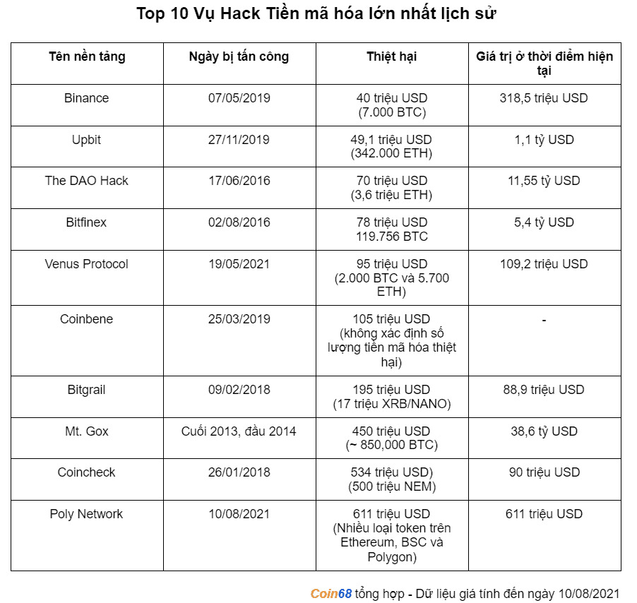 Giá trị những vụ hack trong thị trường tiền mã hóa