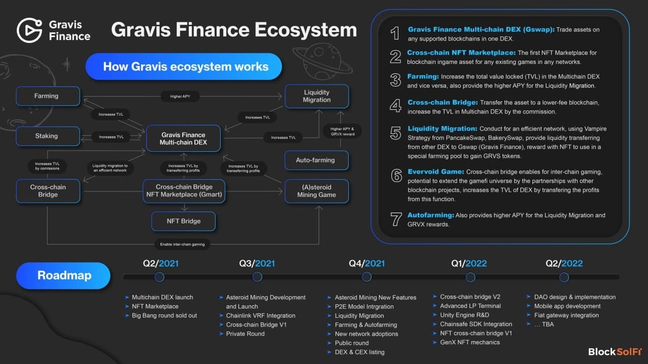 Tìm Hiểu Chi Tiết Về Dự Án Gravis Finance grvs